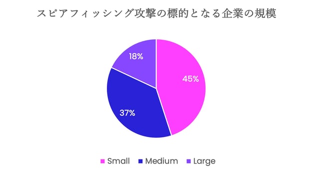 スピア フィッシング攻撃 – スピア フィッシング攻撃の標的となった企業の規模