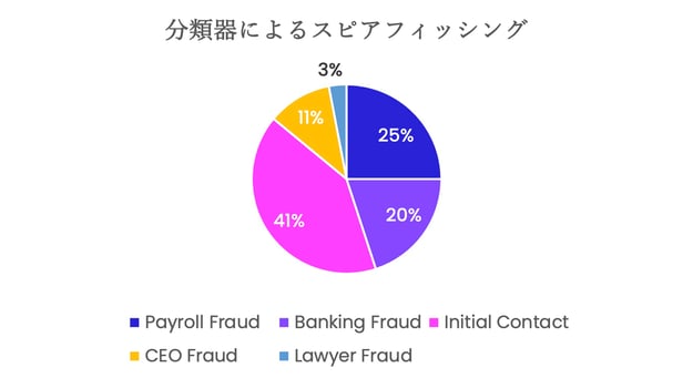 スピア フィッシング攻撃 – 分類子によるスピア フィッシング