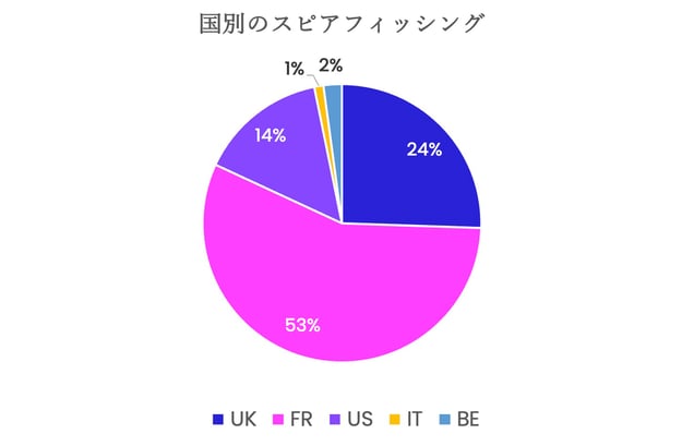 スピア フィッシング攻撃 –国別のスピア フィッシング