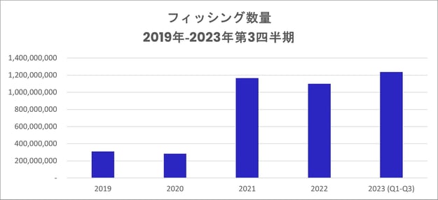 2019年‐2023年第3四半期にVadeが検出したフィッシングの数量-1