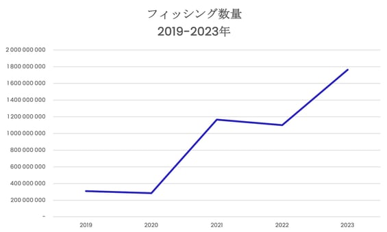 2019年以来、Vadeが検出したフィッシングメール