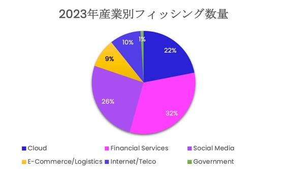 2023年産業別フィッシング数量