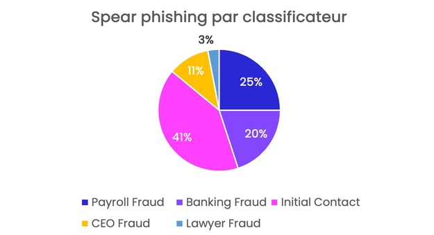 Attaques de spear phishing – attaques de spear phishing par classificateur