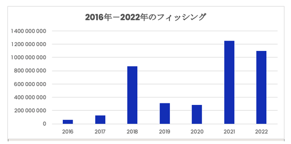 2016年以降の年間フィッシング数量