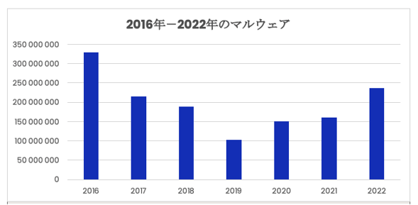 2016年以降の年間マルウェア数量