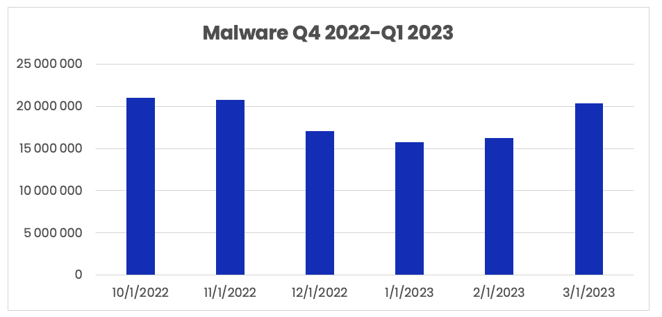 phishing and malware trends – malware volumes, Q4 2022 – Q1 2023