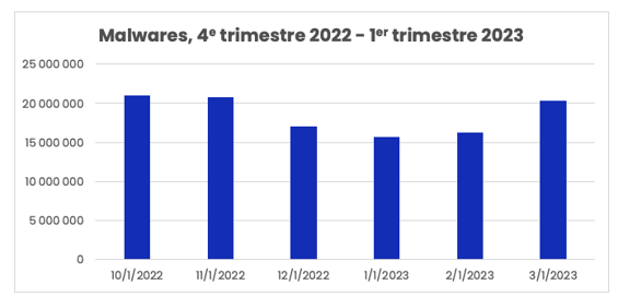 Tendances du phishing et des malwares - nombre de malwares, 4e trimestre 2022 - 1er trimestre 2023