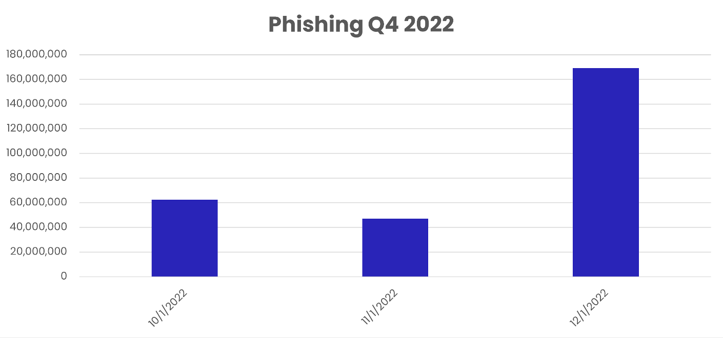 Phishing report - Malware volume chart