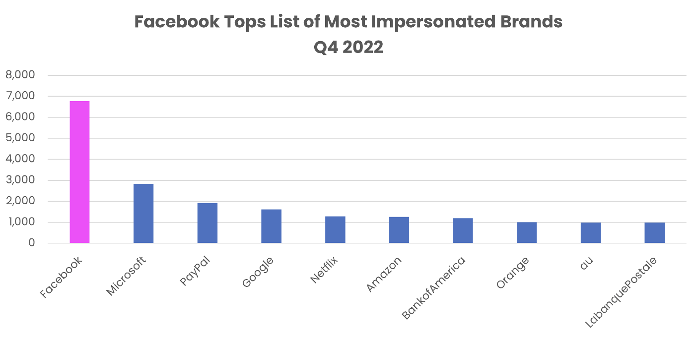 Phishing report - Chart of most impersonated brands