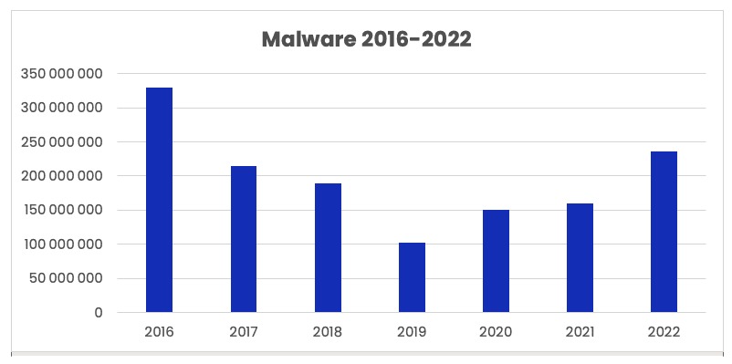 Email threats - Annual malware volumes since 2016
