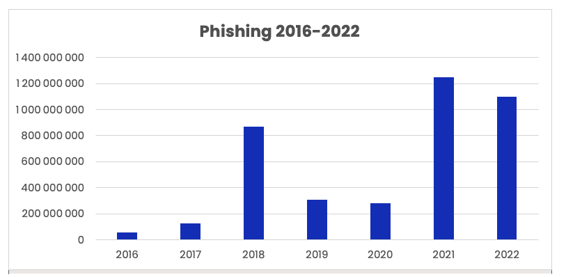 Email threats - Annual phishing volumes since 2016