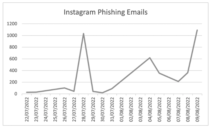 Q3 Phishing and Malware Report 2022-EN 5
