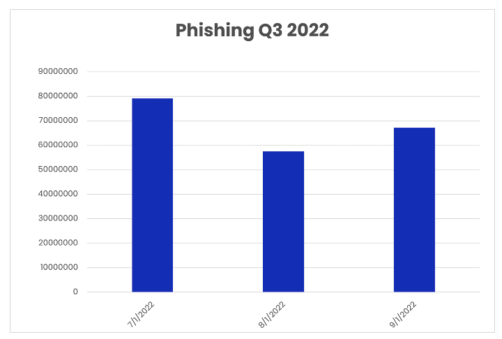 Q3 Phishing and Malware Report 2022-EN