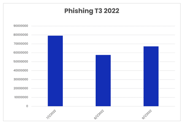 Q3 Phishing and Malware Report 2022-FRA