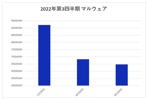Q3 Phishing and Malware Report 2022-JPN 1
