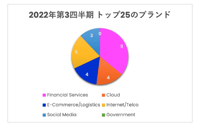 Q3 Phishing and Malware Report 2022-JPN 3