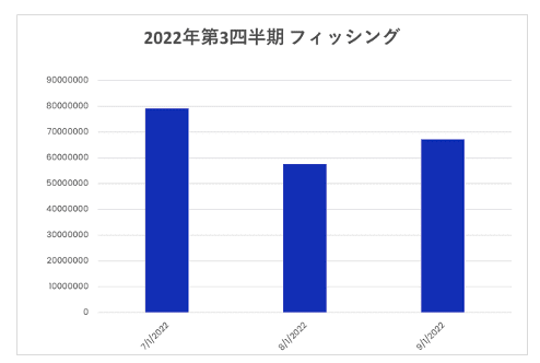 Q3 Phishing and Malware Report 2022-JPN