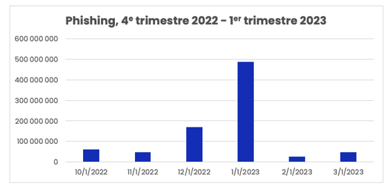 Tendances du phishing et des malwares - Nombre d’emails de phishing, 4e trimestre 2022 - 1er trimestre 2023