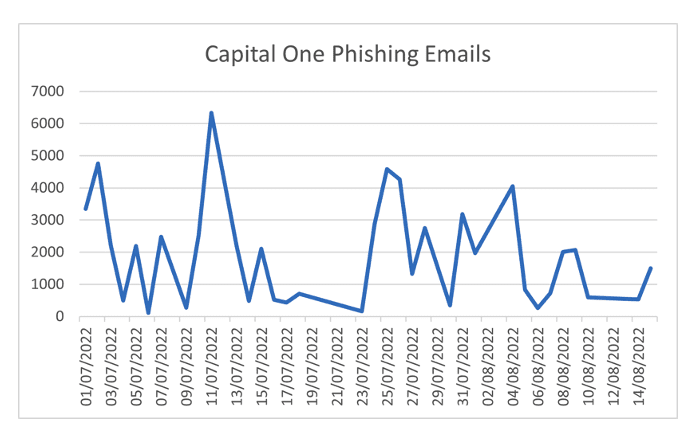 Capital One Authentify Phishing 5
