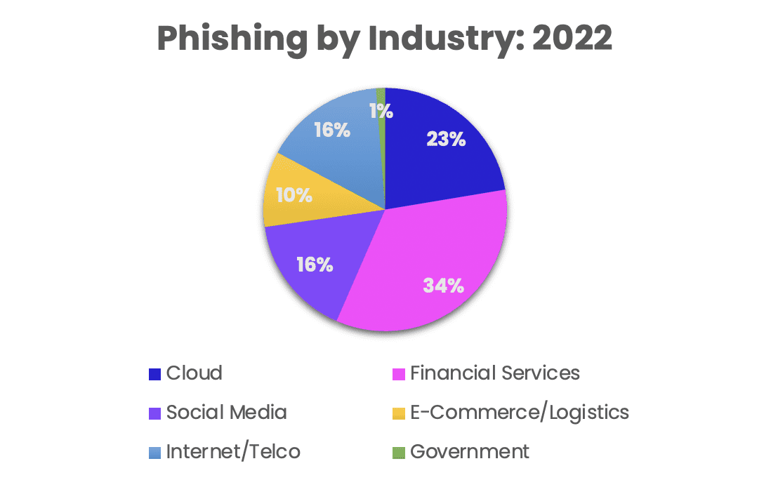 Phishers’ Favorites 2022 Year-in-Review: Phishing by industry
