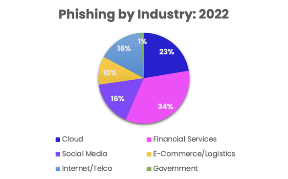 Bilan Phishers’ Favorites 2022 : phishing par industrie