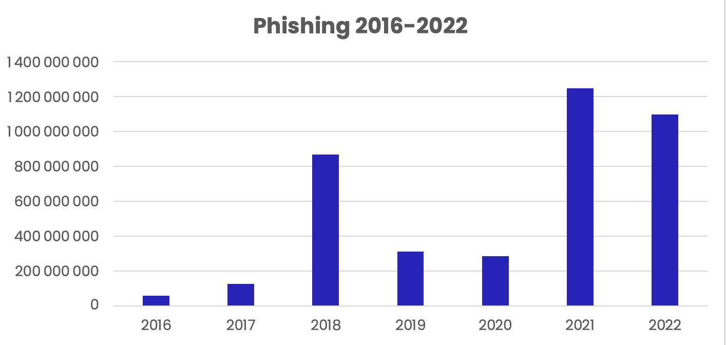 IC3 Report - Annual phishing volumes detected by Vade since 2016