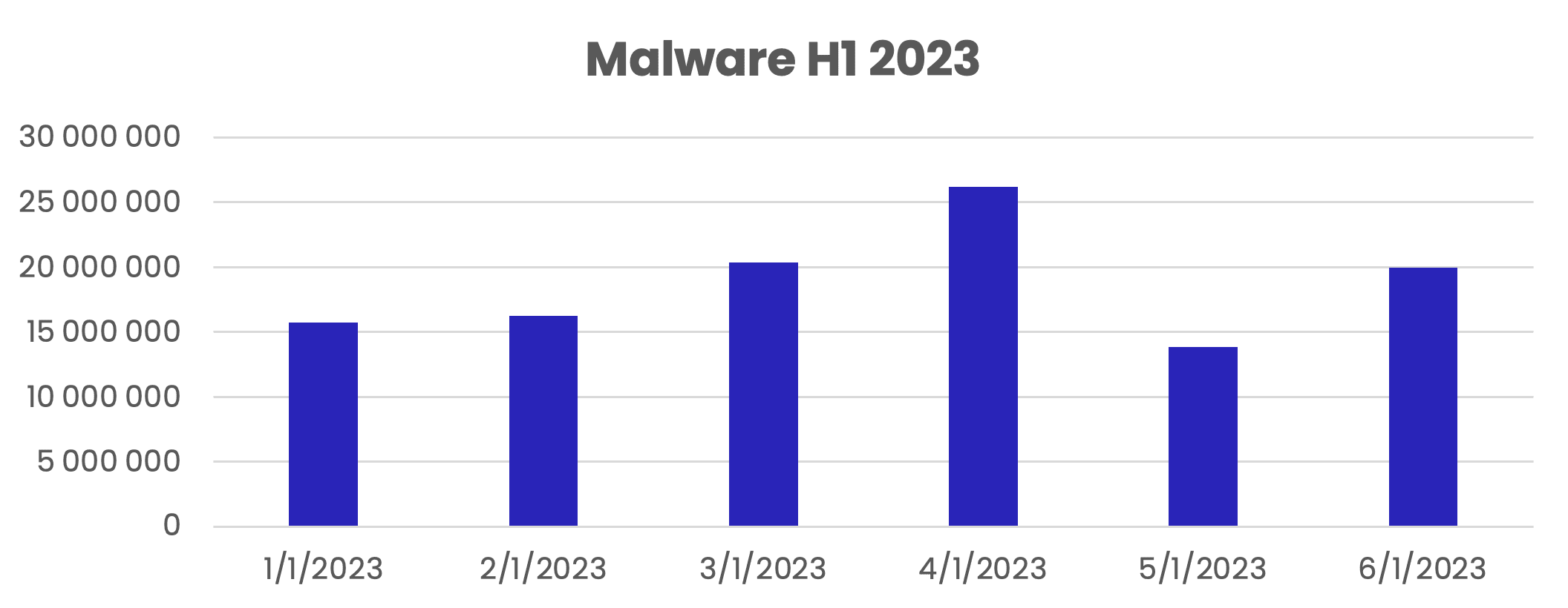 Phishing and malware - malware emails H1 2023