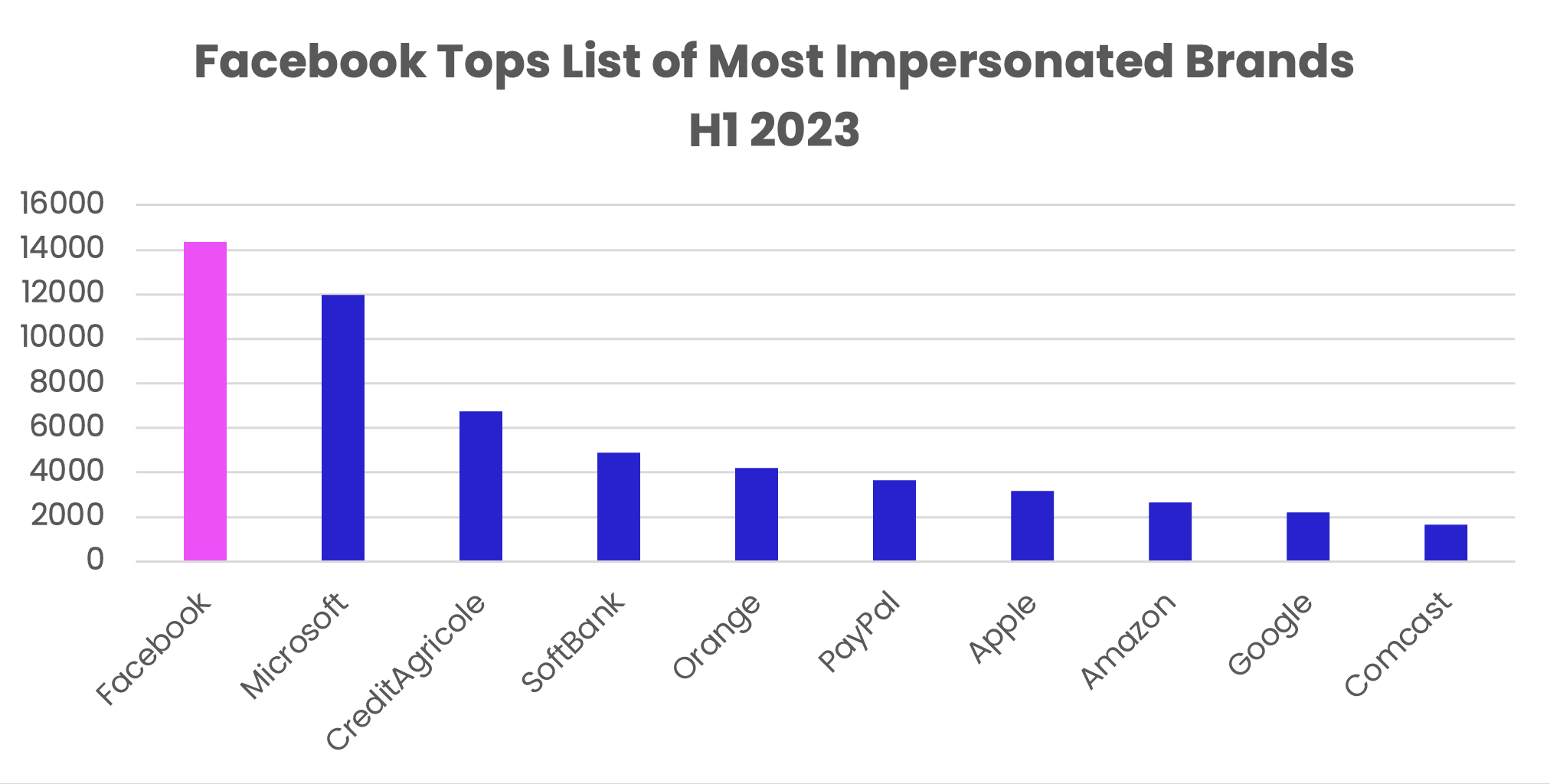 Phishing and malware – Top 10 most impersonated brands H1 2023