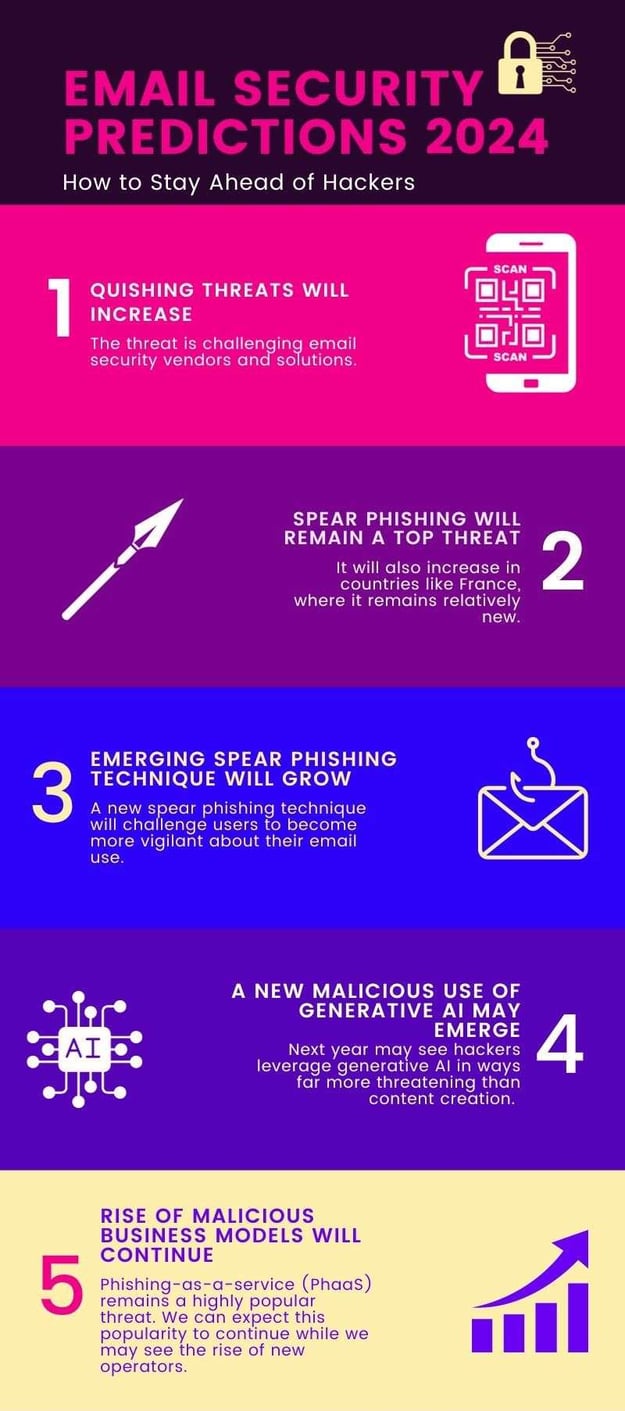 Email Security Predictions 2024 Infographic