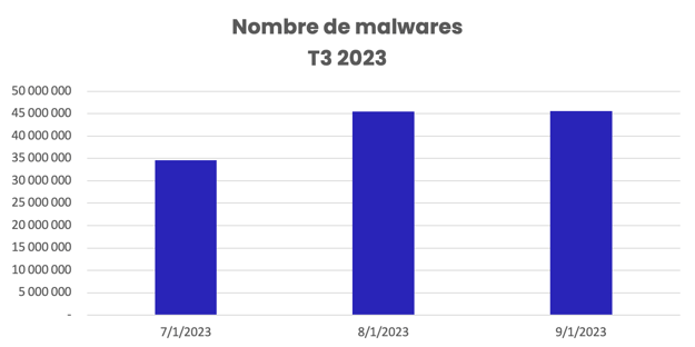 Emails contenant des malwares, T3 2023