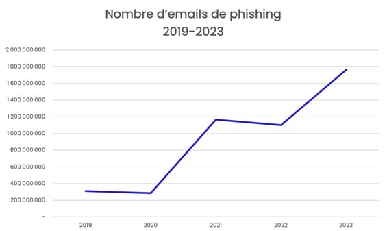 Emails de phishing détectés par Vade depuis 2019