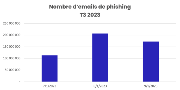 Emails de phishing, T3 2023