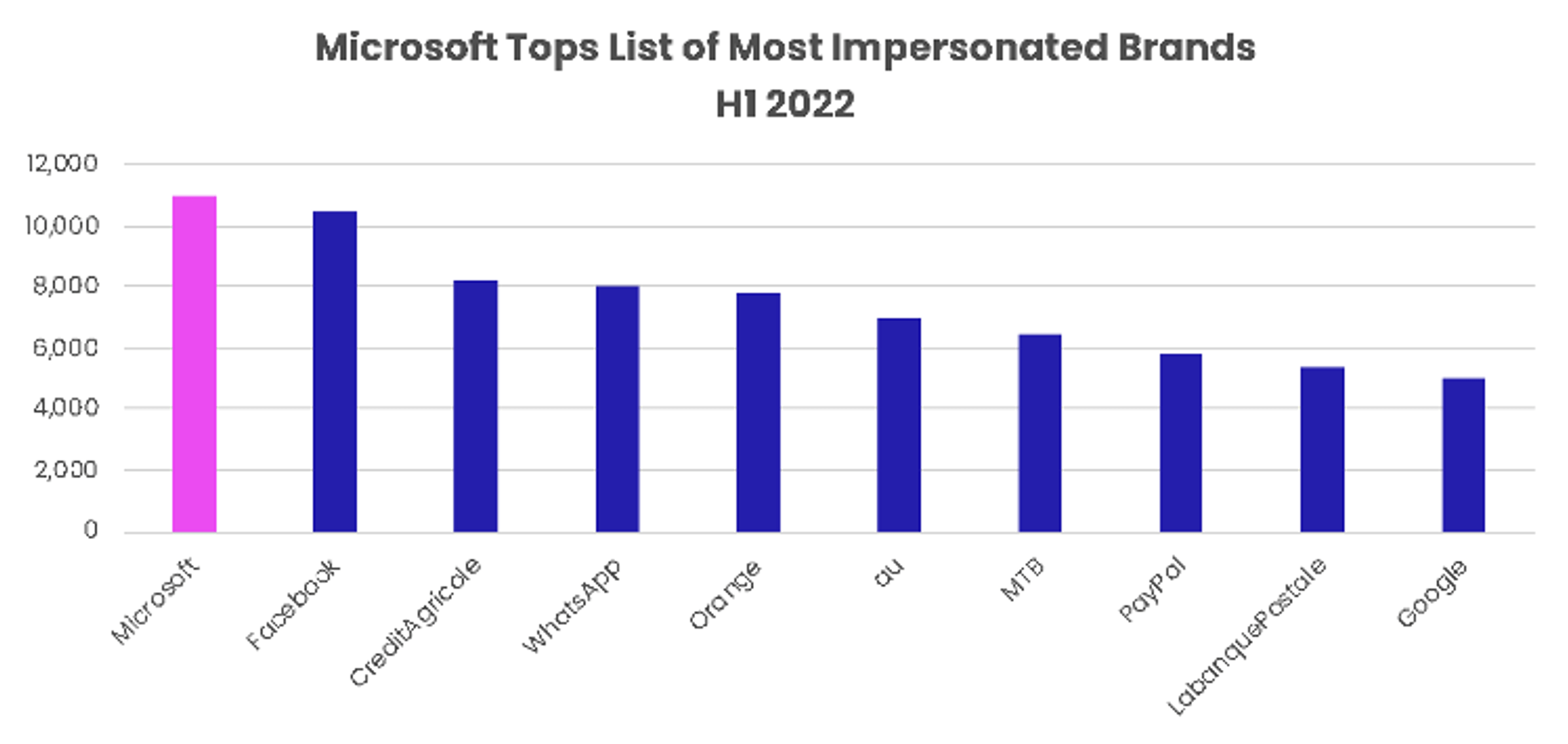 Email security - Microsoft as the most impersonated brand