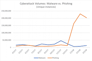 Cyberattack volumes: Phishing vs. Malware