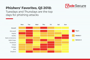 Phishers' Favorites: Day of Week Analysis