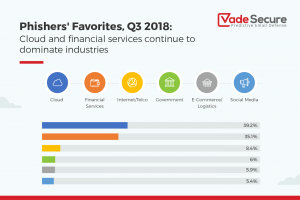 Phishers' Favorites: Industry Analysis
