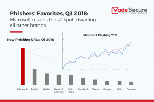 Phishers' Favorites: Microsoft #1 Target