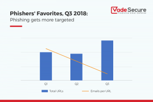 Phishers' Favorites: Targeted Phishing