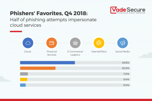 Phishers' Favorites: industry trends
