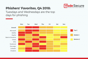 Phishers' Favorites: day of week phishing trends
