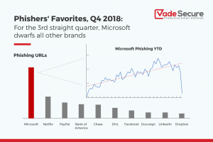 Phishers' Favorites: Microsoft phishing trend