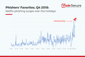 Phishers' Favorites: Netflix phishing trend