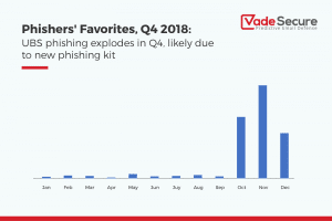Phishers' Favorites: UBS phishing trend