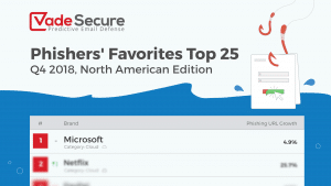 Phishers' Favorites: 25 most impersonated brands