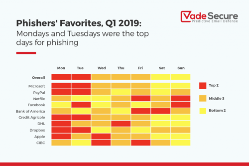 Day of Week Phishing Trend, Phishers' Favorites, Q1 2019