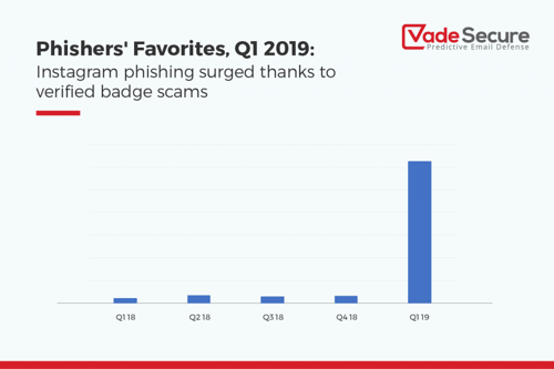Instagram Phishing Trend, Phishers' Favorites, Q1 2019