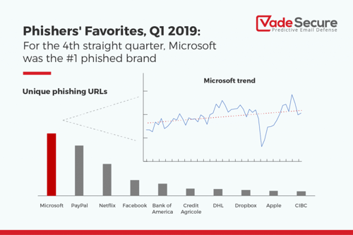 Phishers Favorites Q1 2019: Microsoft remains the most phished brand