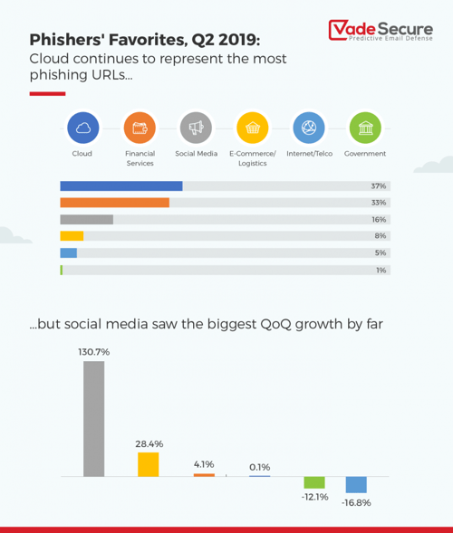 Phishing trends by industry
