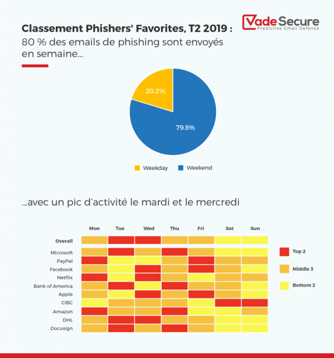 Répartition des attaques de phihing par jour
