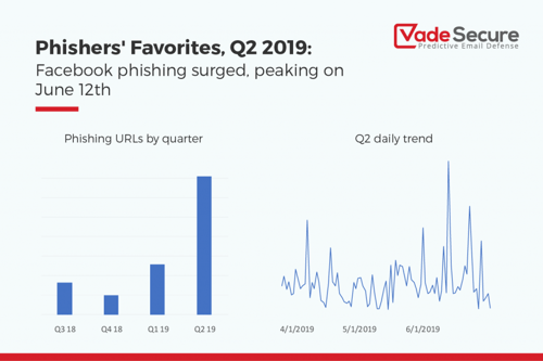 Facebook phishing trend